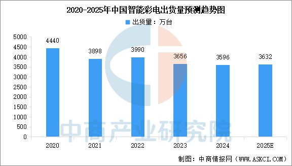 能家电行业市场前景预测研究报告AG真人a