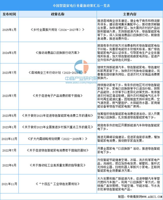 能家电行业市场前景预测研究报告AG真人app2025年中国智(图2)