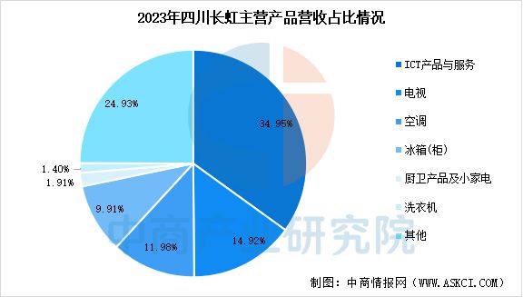 能家电行业市场前景预测研究报告AG真人app2025年中国智(图15)