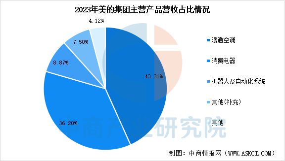 能家电行业市场前景预测研究报告AG真人app2025年中国智(图11)