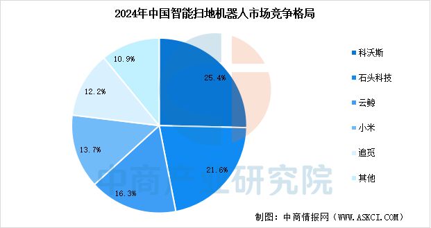 能家电行业市场前景预测研究报告AG真人app2025年中国智(图14)