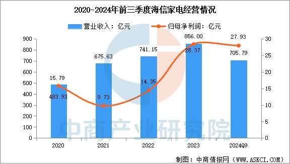 能家电行业市场前景预测研究报告AG真人app2025年中国智(图13)