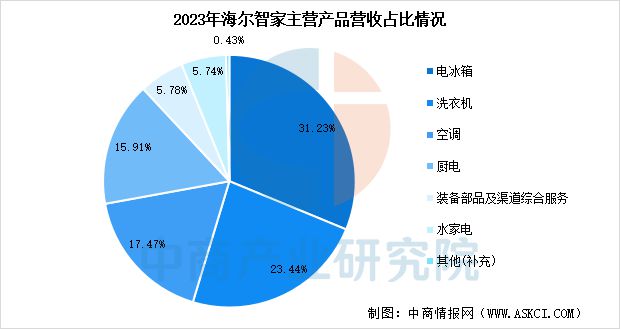 能家电行业市场前景预测研究报告AG真人app2025年中国智(图12)
