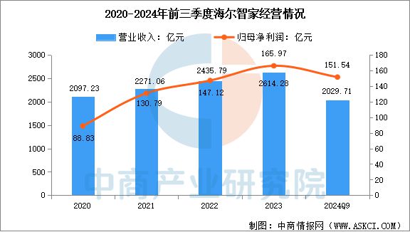 能家电行业市场前景预测研究报告AG真人app2025年中国智(图9)