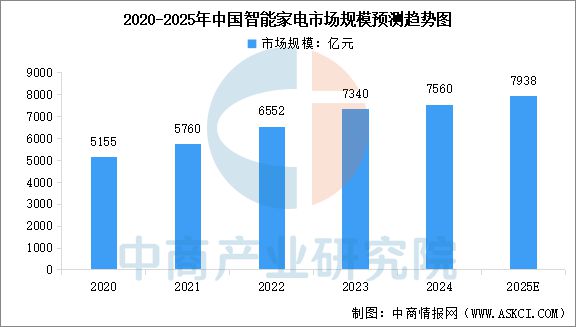 能家电行业市场前景预测研究报告AG真人app2025年中国智(图16)