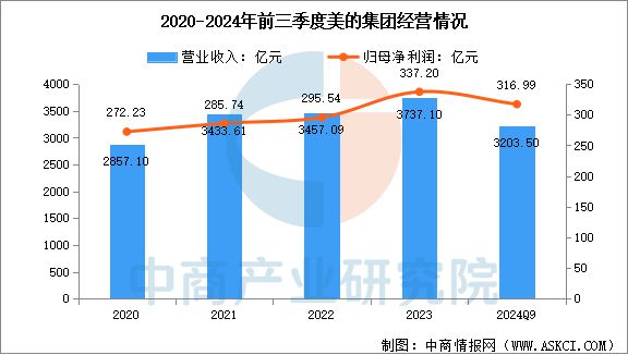 能家电行业市场前景预测研究报告AG真人app2025年中国智(图8)