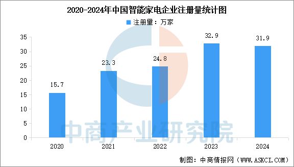 能家电行业市场前景预测研究报告AG真人app2025年中国智(图19)