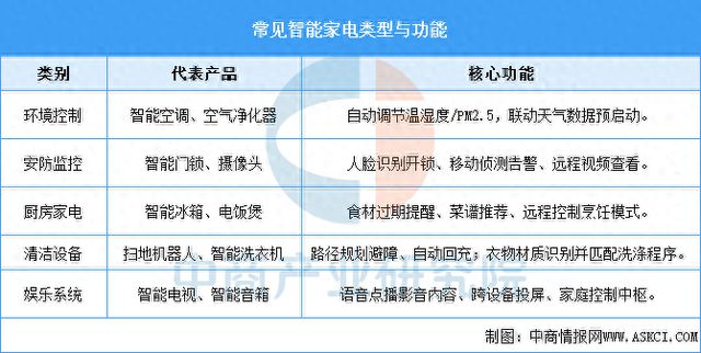 能家电行业市场前景预测研究报告AG真人app2025年中国智(图18)