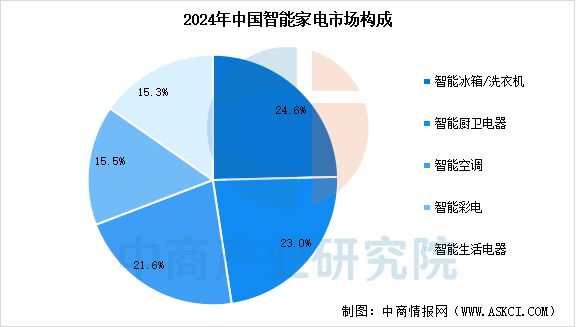 能家电行业市场前景预测研究报告AG真人app2025年中国智(图21)