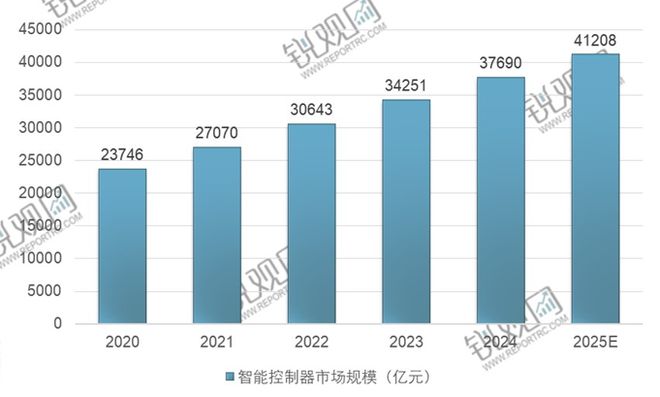 智能控制器行业投资规划及前景预测报告AG