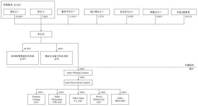 创新(300866)AG真人国际游戏安克(图2)