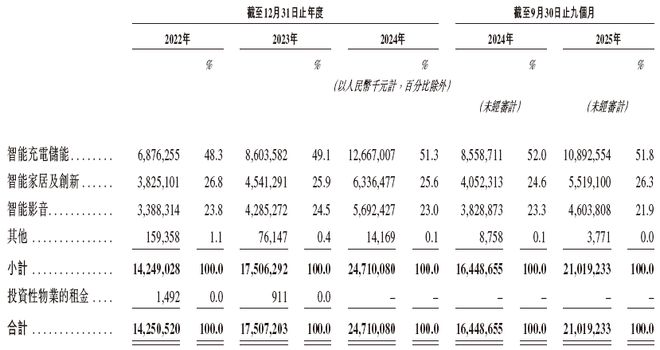 创新(300866)AG真人国际游戏安克(图3)