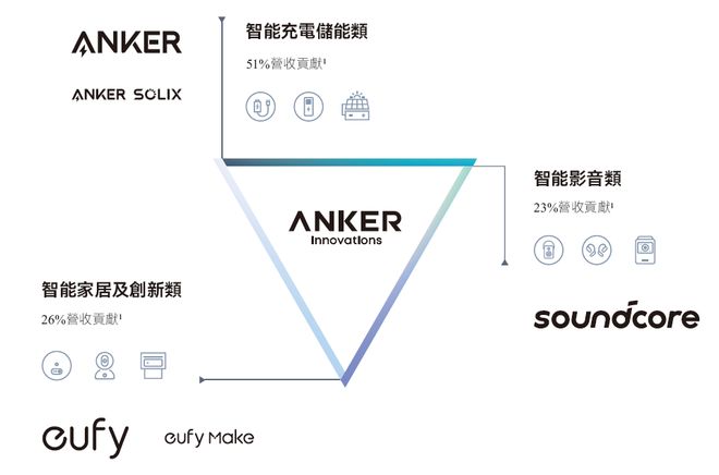 创新(300866)AG真人国际游戏安克(图4)