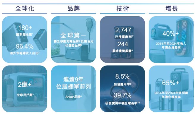 创新(300866)AG真人国际游戏安克(图5)